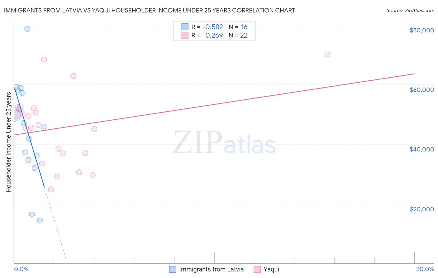 Immigrants from Latvia vs Yaqui Householder Income Under 25 years