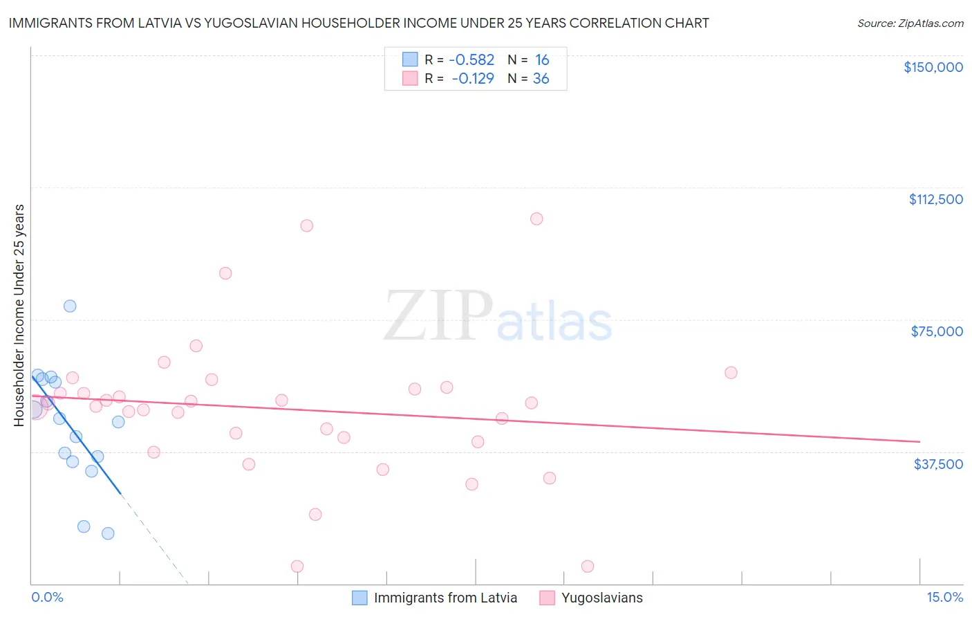 Immigrants from Latvia vs Yugoslavian Householder Income Under 25 years