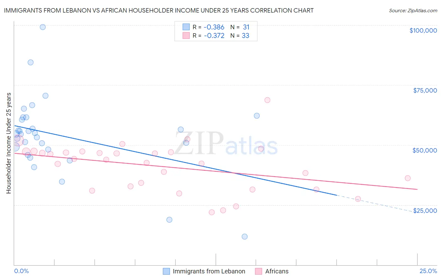 Immigrants from Lebanon vs African Householder Income Under 25 years