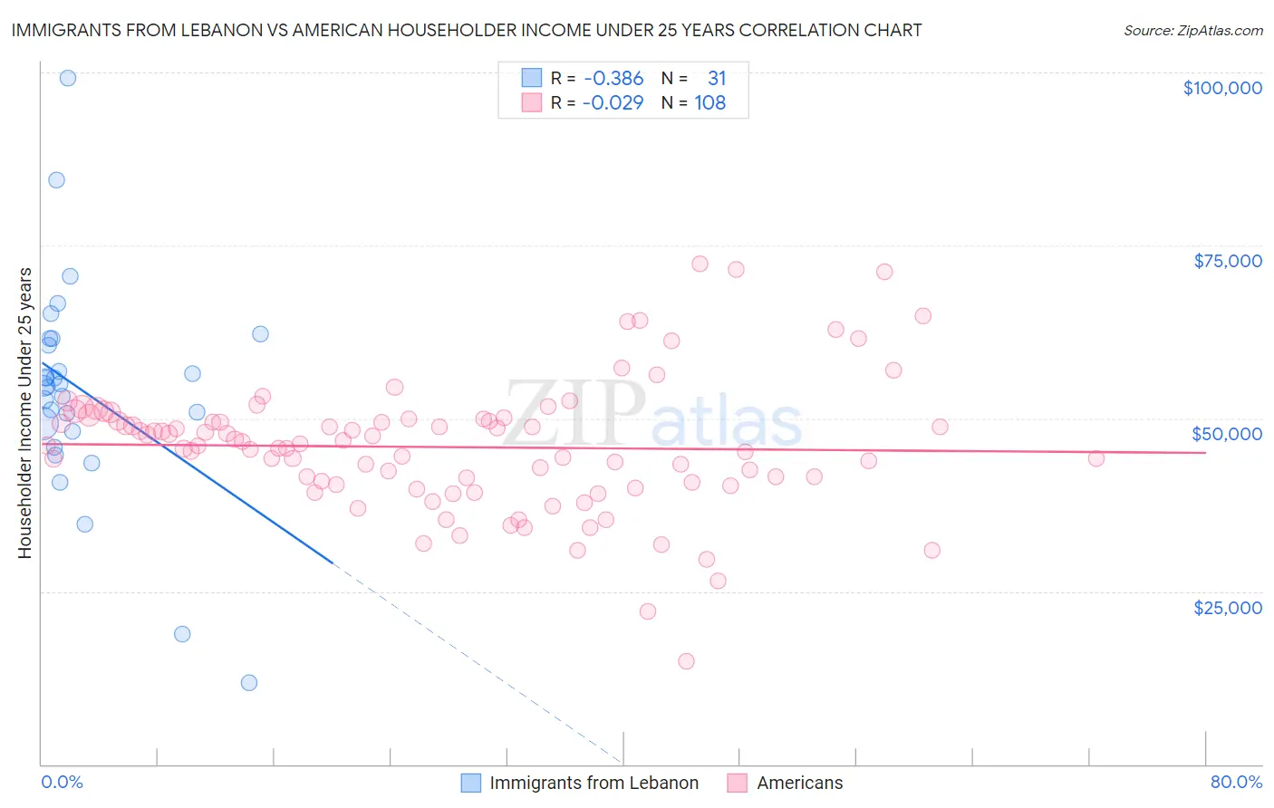 Immigrants from Lebanon vs American Householder Income Under 25 years