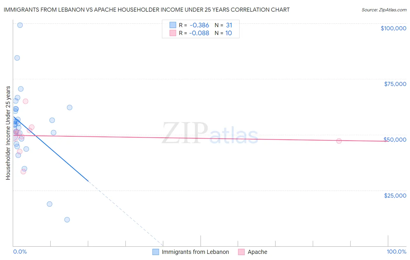 Immigrants from Lebanon vs Apache Householder Income Under 25 years