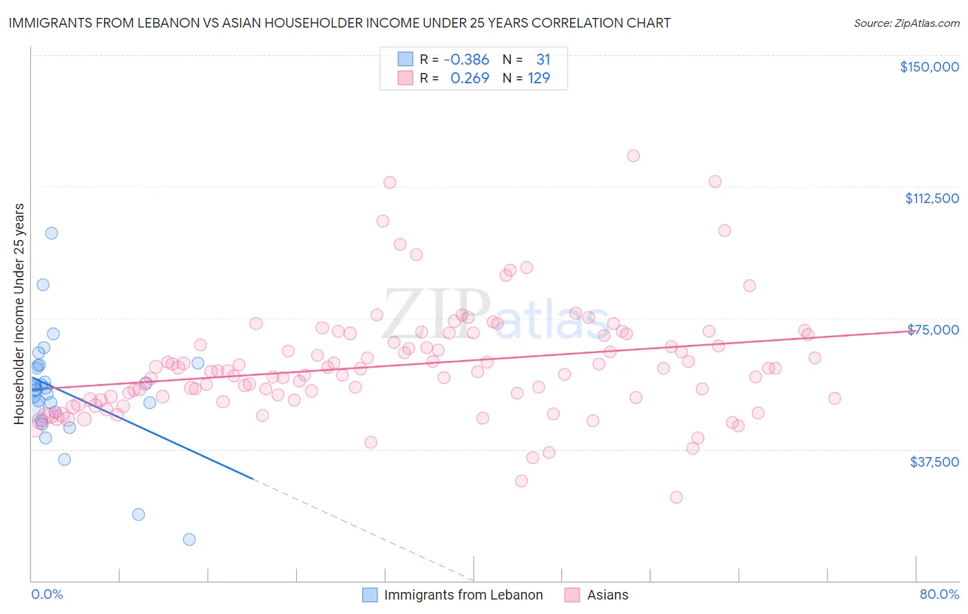 Immigrants from Lebanon vs Asian Householder Income Under 25 years