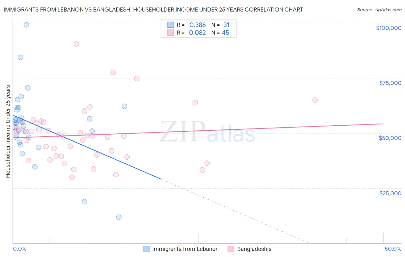 Immigrants from Lebanon vs Bangladeshi Householder Income Under 25 years