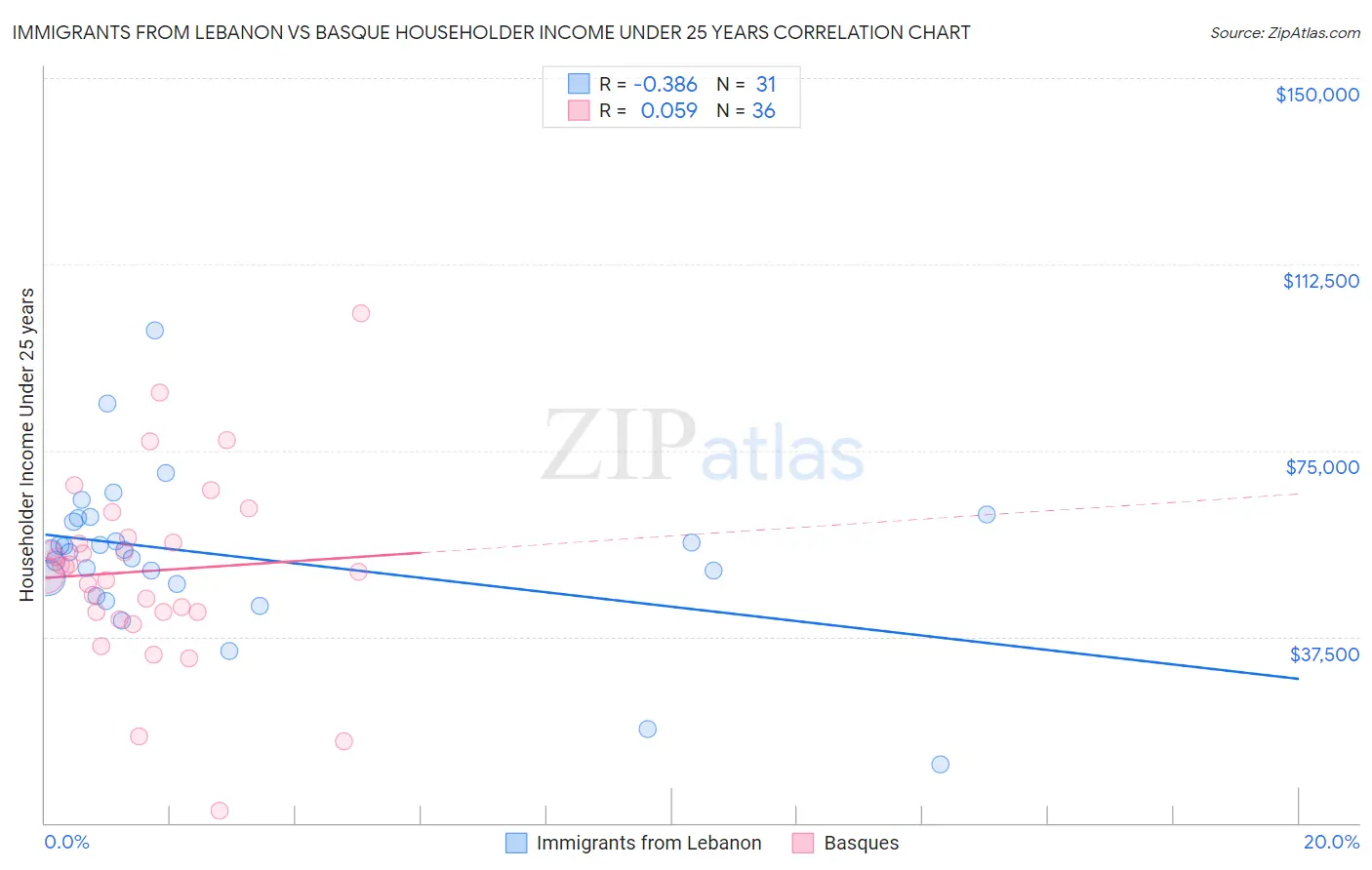 Immigrants from Lebanon vs Basque Householder Income Under 25 years