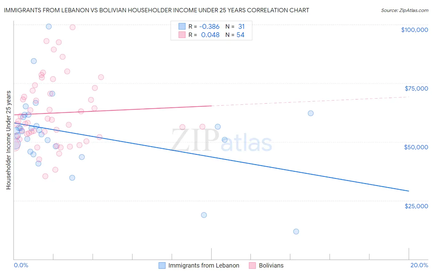 Immigrants from Lebanon vs Bolivian Householder Income Under 25 years