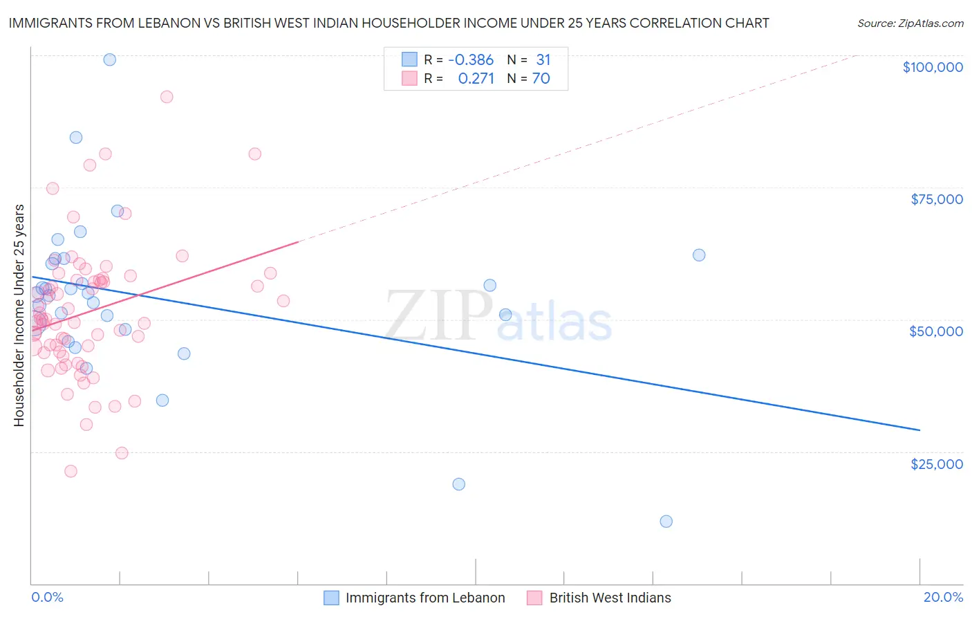 Immigrants from Lebanon vs British West Indian Householder Income Under 25 years