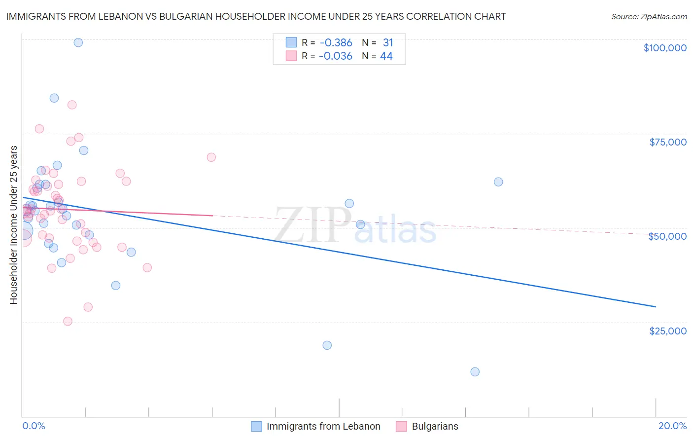 Immigrants from Lebanon vs Bulgarian Householder Income Under 25 years