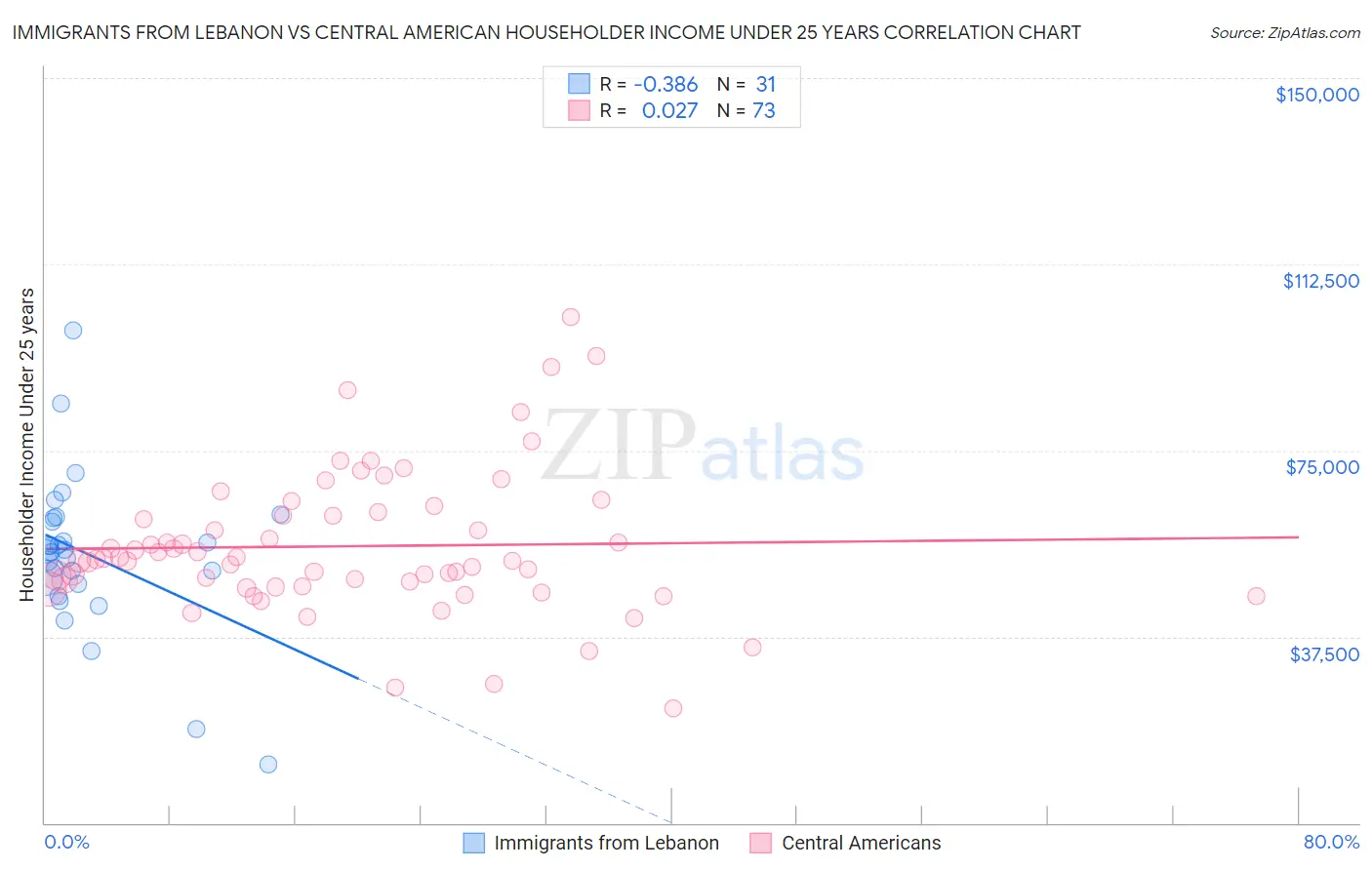 Immigrants from Lebanon vs Central American Householder Income Under 25 years