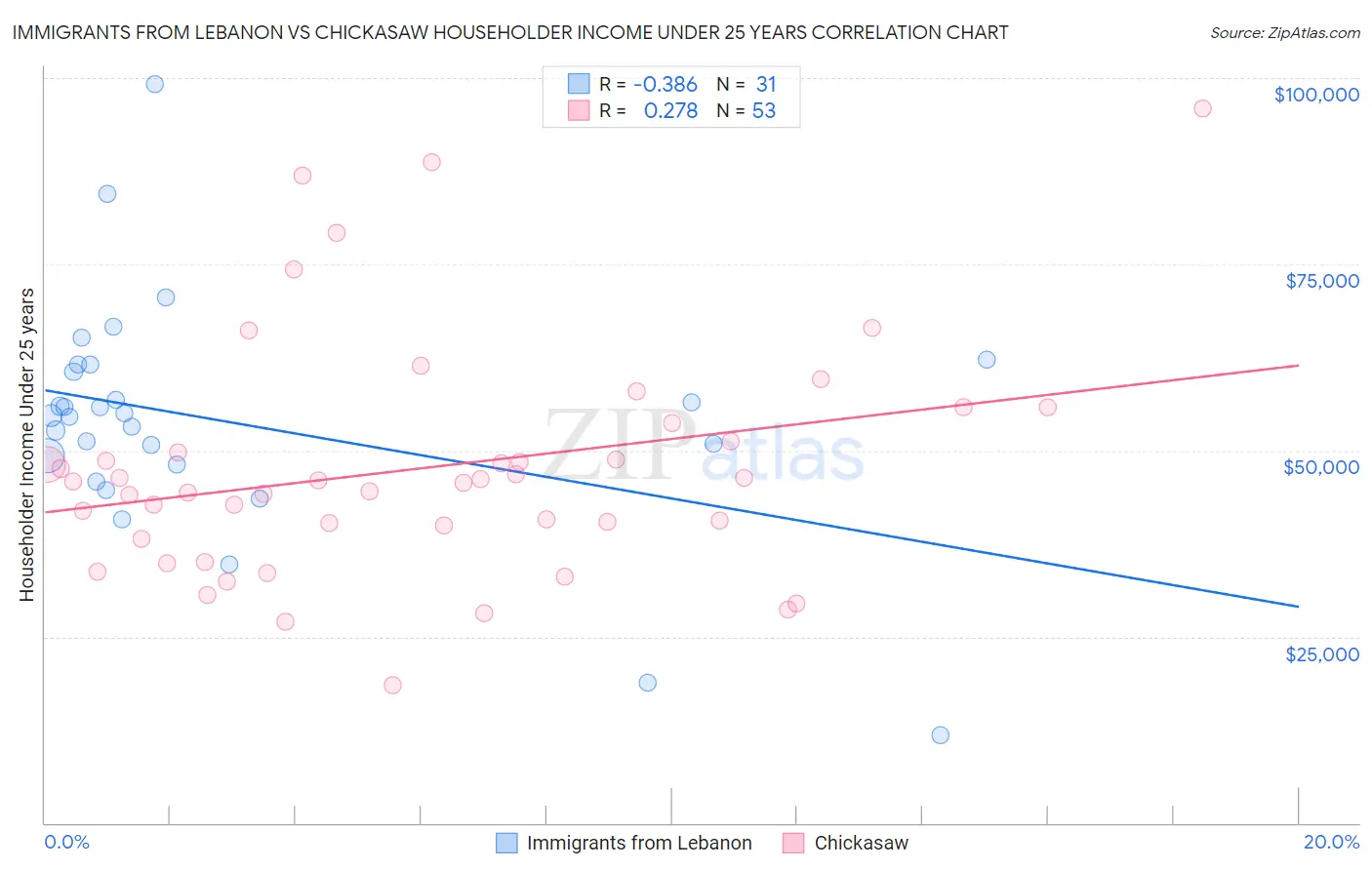 Immigrants from Lebanon vs Chickasaw Householder Income Under 25 years