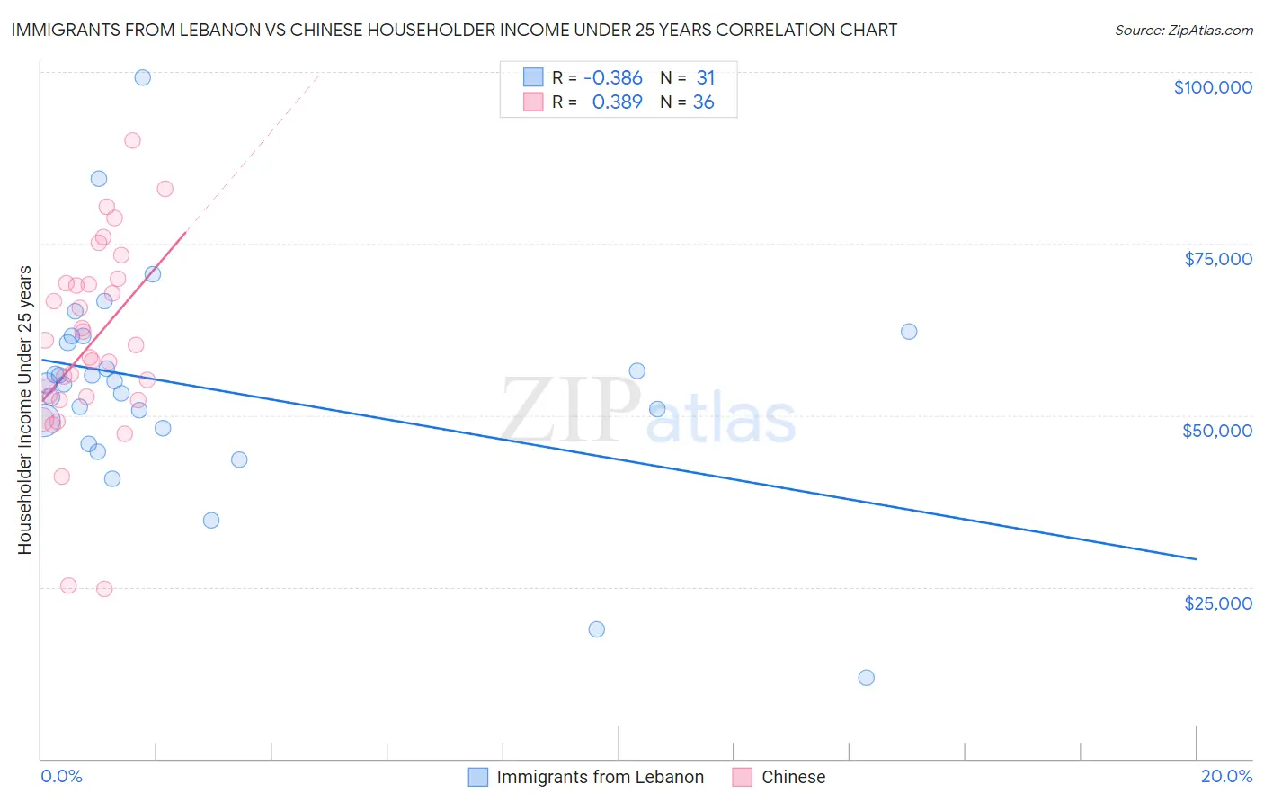 Immigrants from Lebanon vs Chinese Householder Income Under 25 years