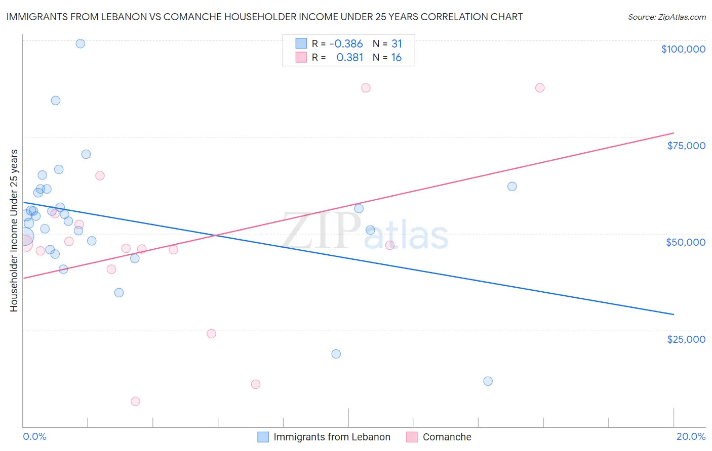 Immigrants from Lebanon vs Comanche Householder Income Under 25 years