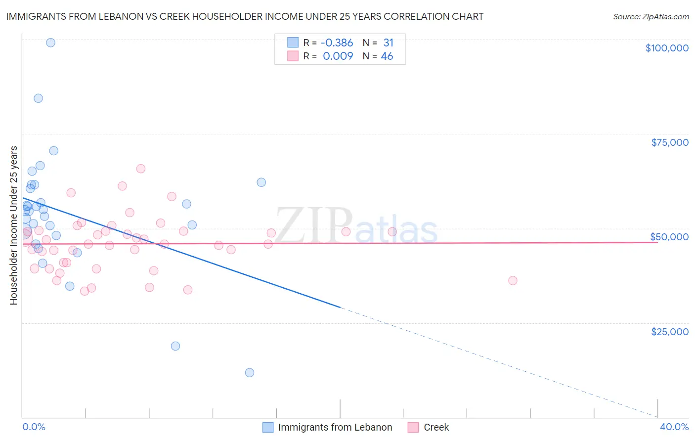 Immigrants from Lebanon vs Creek Householder Income Under 25 years