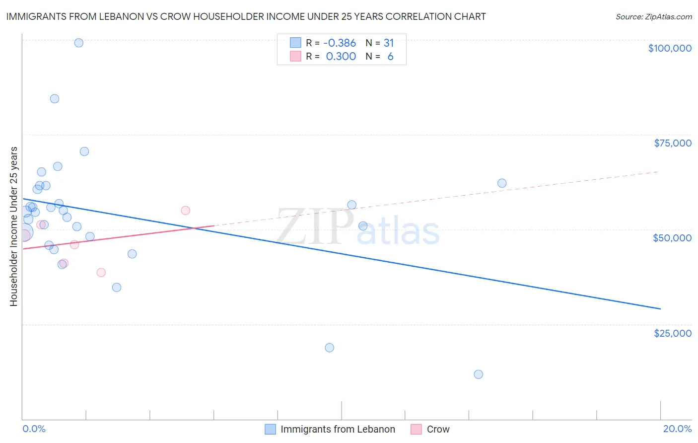Immigrants from Lebanon vs Crow Householder Income Under 25 years