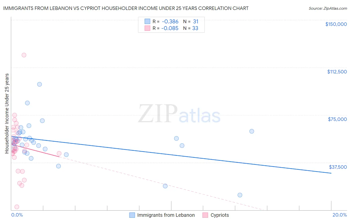 Immigrants from Lebanon vs Cypriot Householder Income Under 25 years