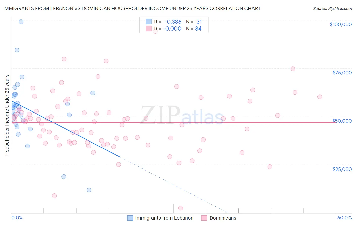 Immigrants from Lebanon vs Dominican Householder Income Under 25 years