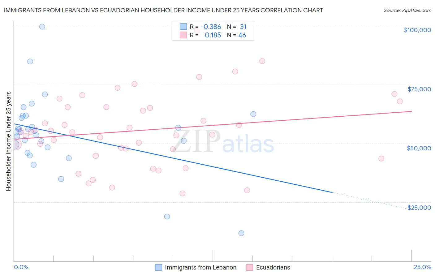 Immigrants from Lebanon vs Ecuadorian Householder Income Under 25 years