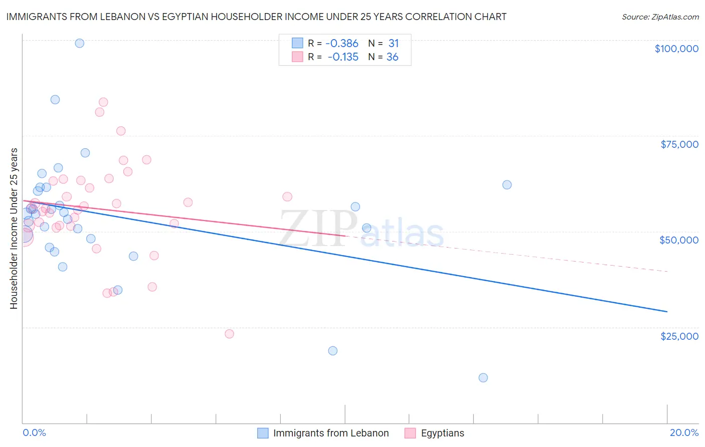 Immigrants from Lebanon vs Egyptian Householder Income Under 25 years