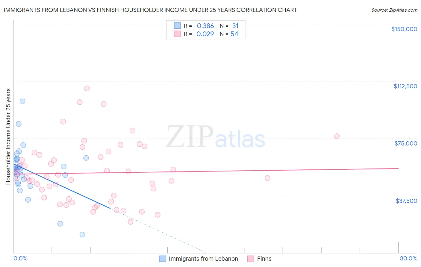 Immigrants from Lebanon vs Finnish Householder Income Under 25 years