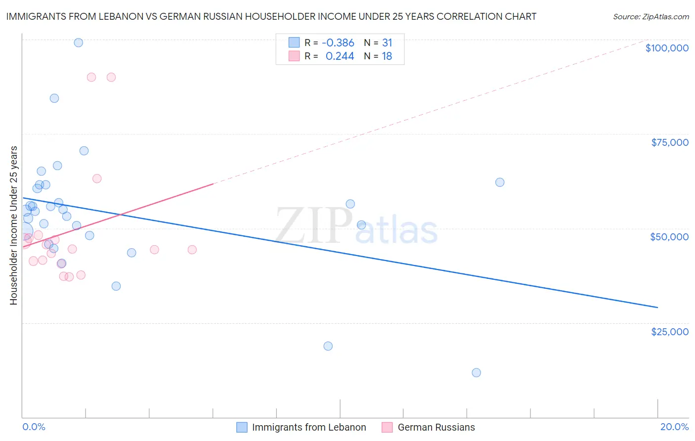 Immigrants from Lebanon vs German Russian Householder Income Under 25 years