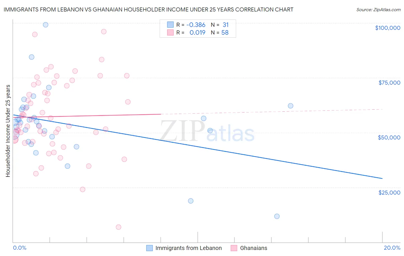 Immigrants from Lebanon vs Ghanaian Householder Income Under 25 years