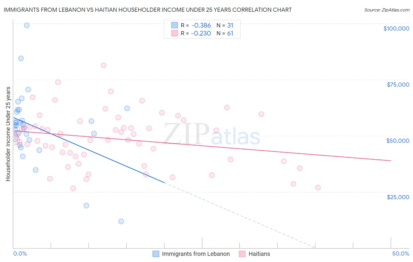 Immigrants from Lebanon vs Haitian Householder Income Under 25 years