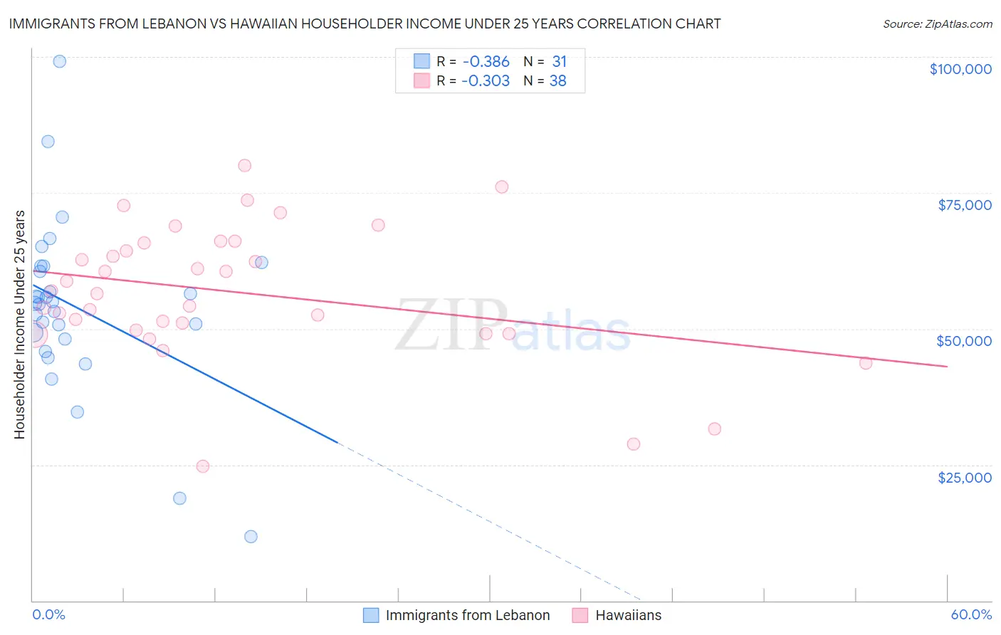 Immigrants from Lebanon vs Hawaiian Householder Income Under 25 years