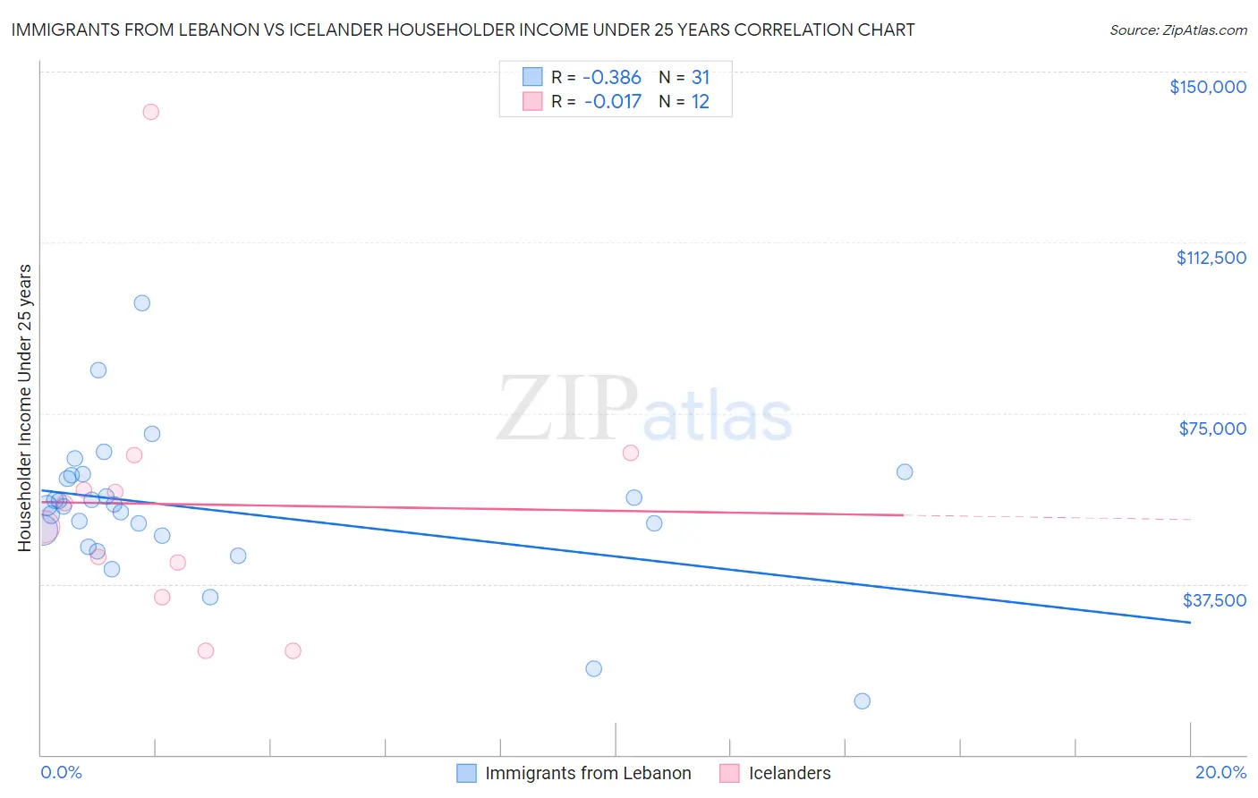 Immigrants from Lebanon vs Icelander Householder Income Under 25 years