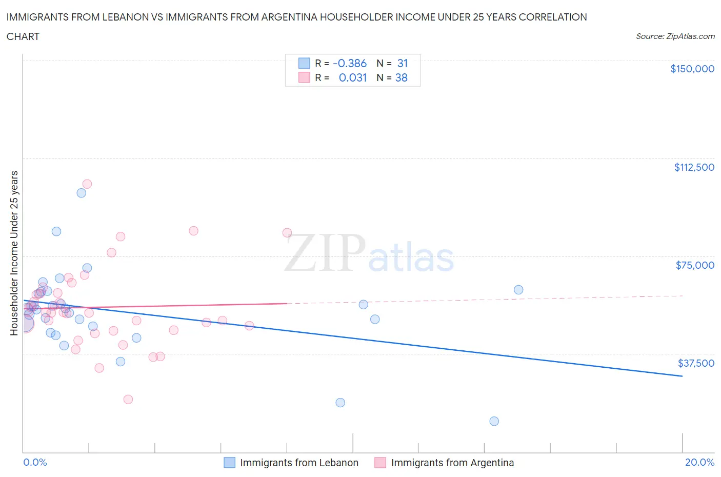 Immigrants from Lebanon vs Immigrants from Argentina Householder Income Under 25 years
