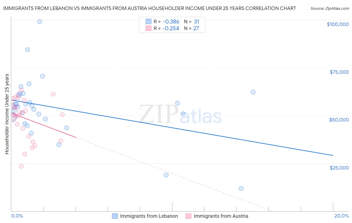 Immigrants from Lebanon vs Immigrants from Austria Householder Income Under 25 years