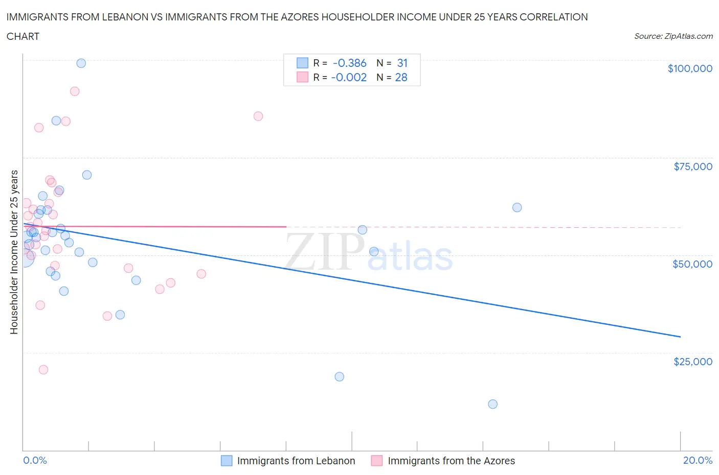 Immigrants from Lebanon vs Immigrants from the Azores Householder Income Under 25 years