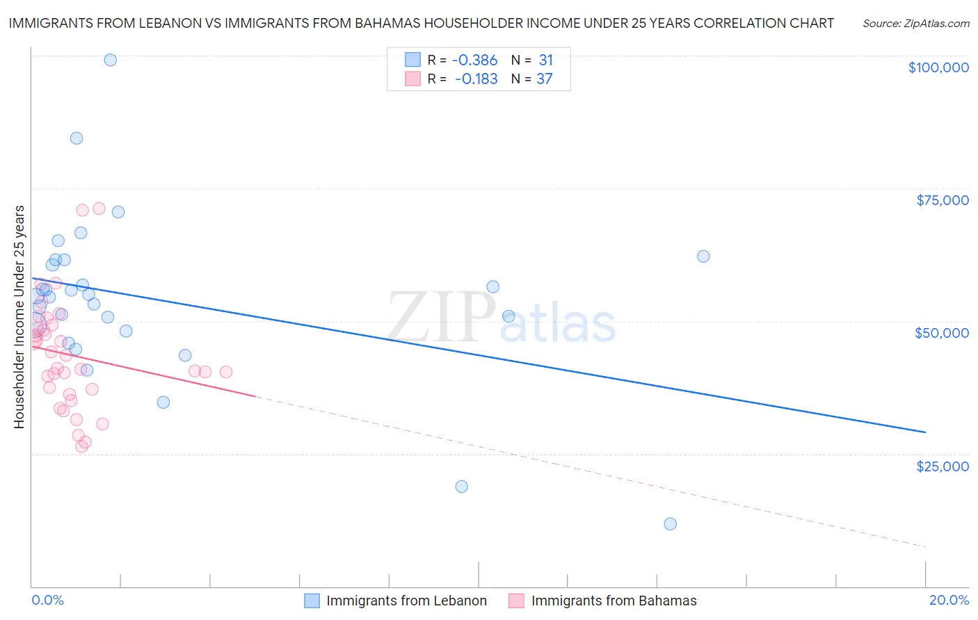 Immigrants from Lebanon vs Immigrants from Bahamas Householder Income Under 25 years