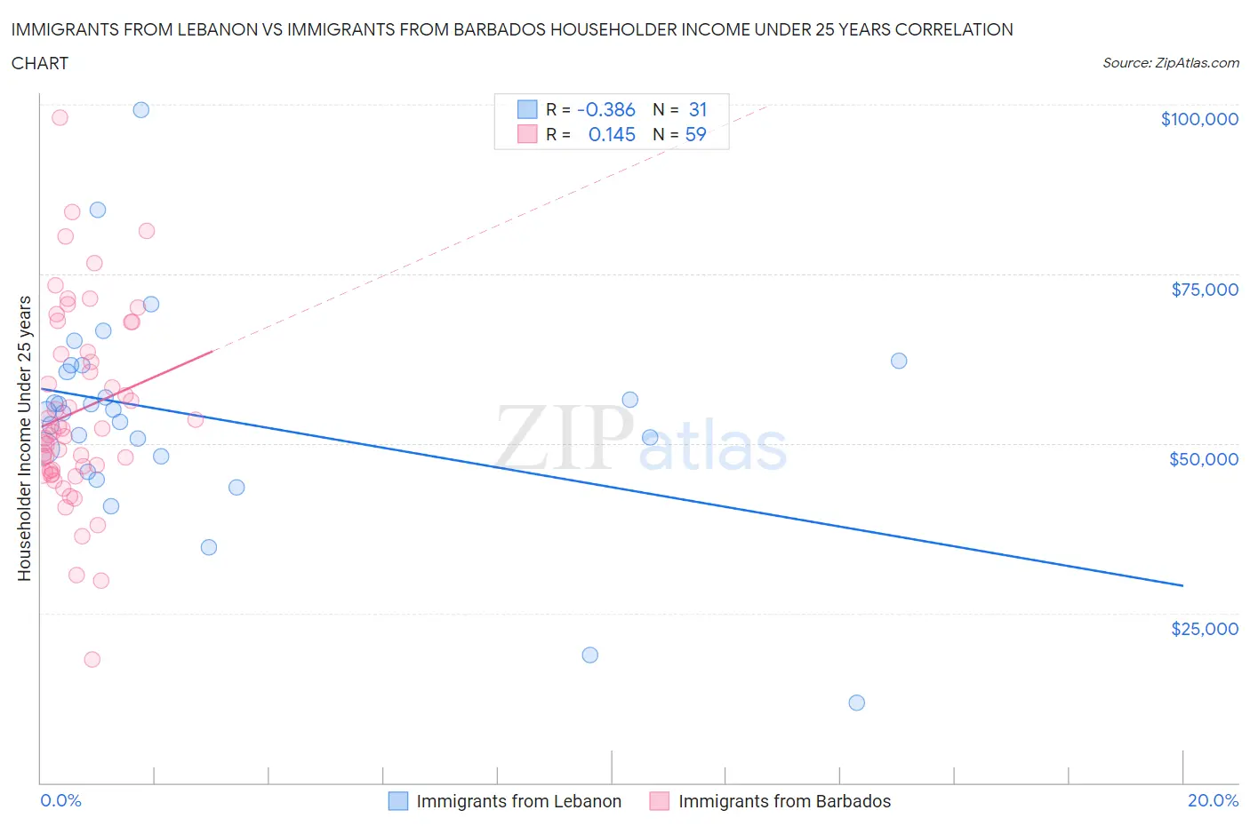 Immigrants from Lebanon vs Immigrants from Barbados Householder Income Under 25 years