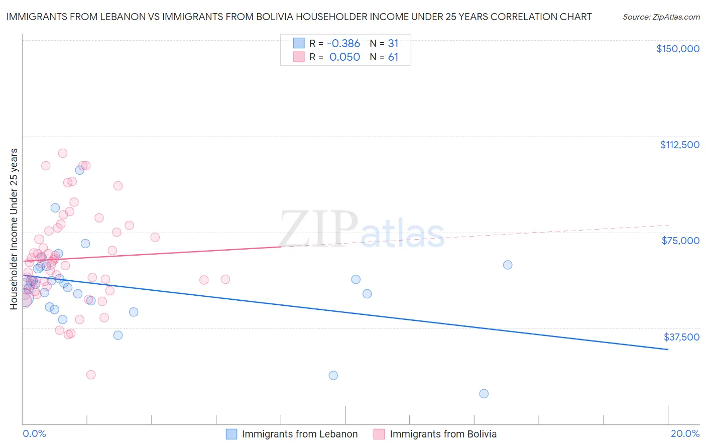 Immigrants from Lebanon vs Immigrants from Bolivia Householder Income Under 25 years