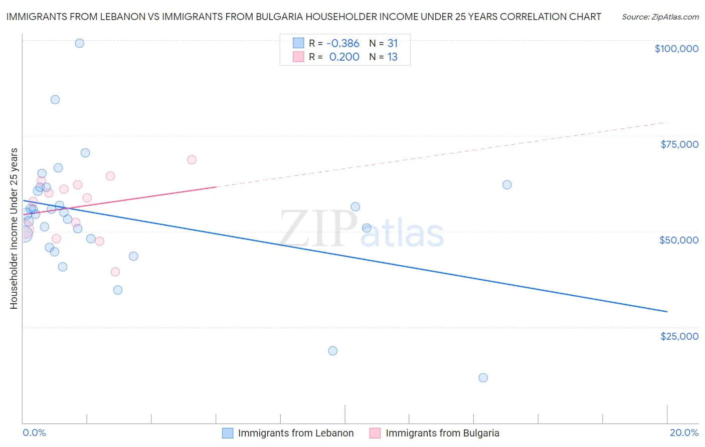 Immigrants from Lebanon vs Immigrants from Bulgaria Householder Income Under 25 years