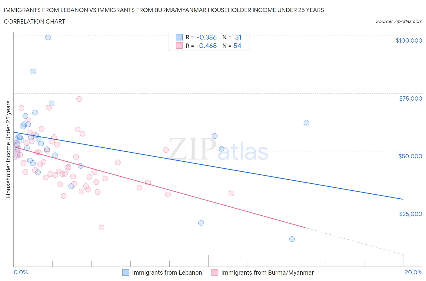 Immigrants from Lebanon vs Immigrants from Burma/Myanmar Householder Income Under 25 years