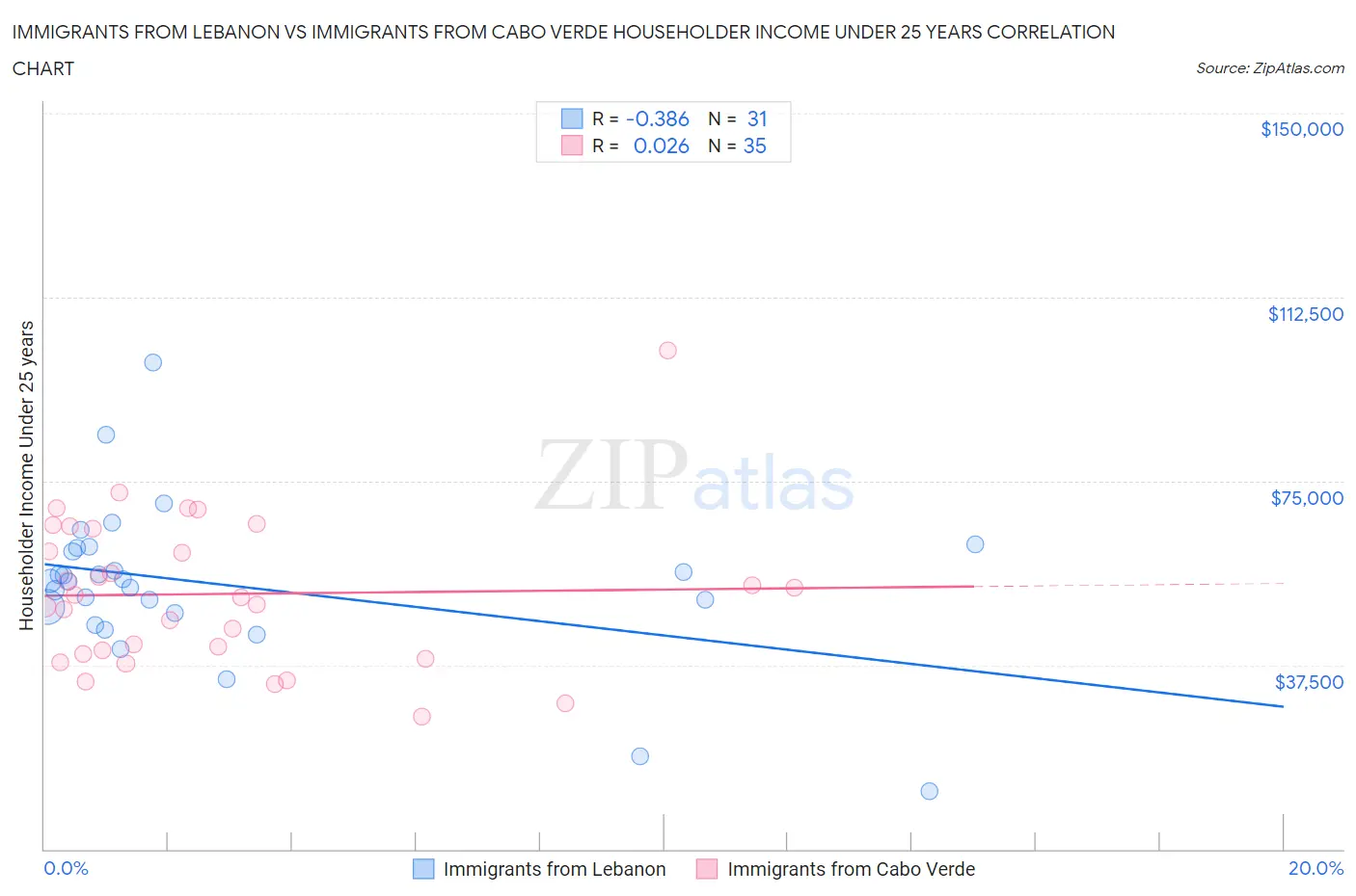 Immigrants from Lebanon vs Immigrants from Cabo Verde Householder Income Under 25 years