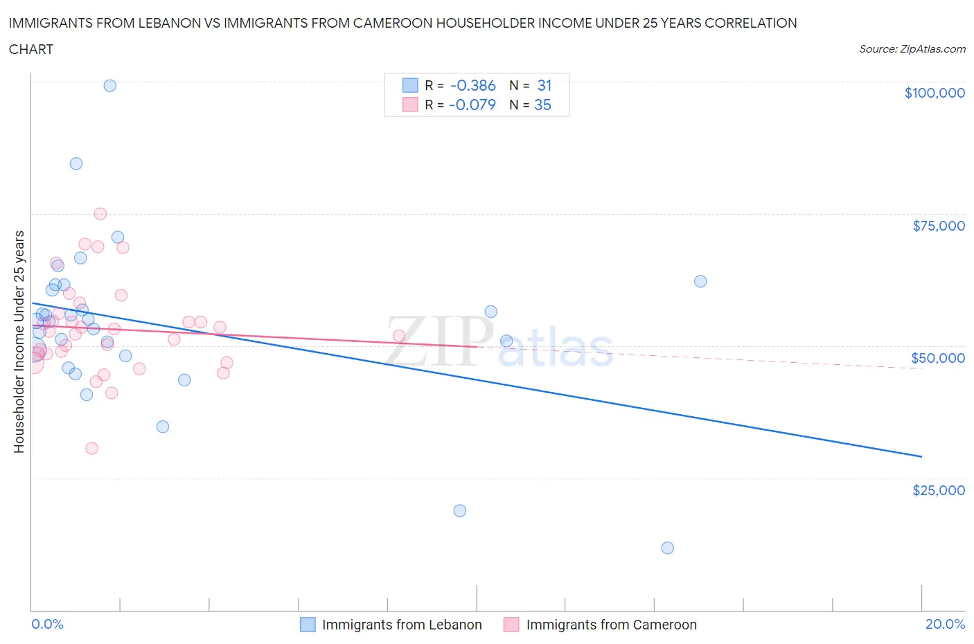 Immigrants from Lebanon vs Immigrants from Cameroon Householder Income Under 25 years