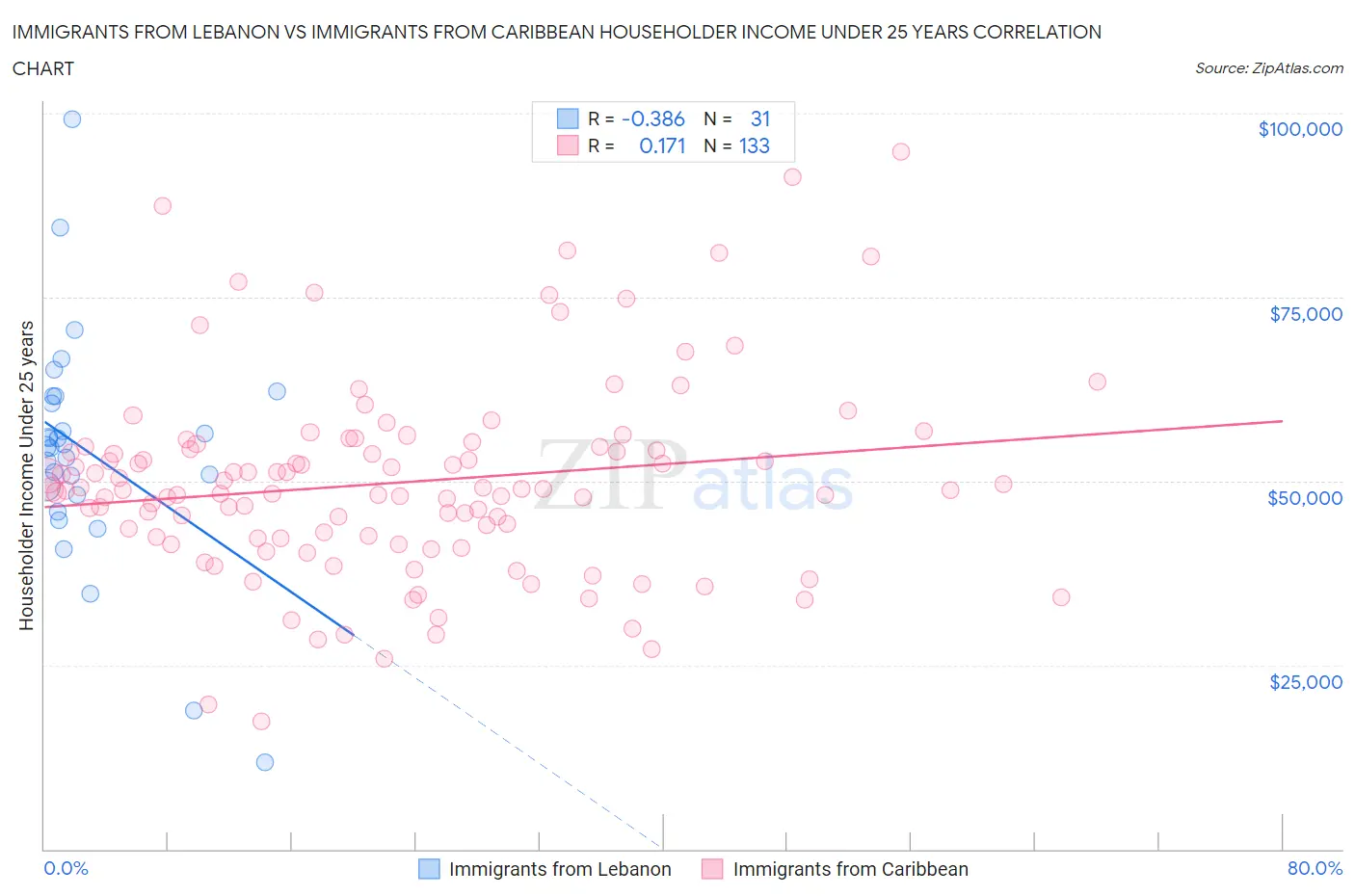 Immigrants from Lebanon vs Immigrants from Caribbean Householder Income Under 25 years