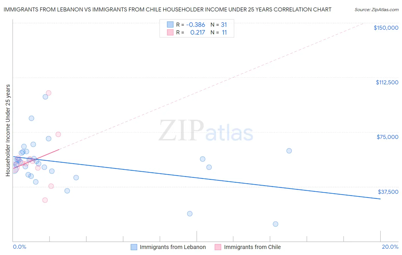 Immigrants from Lebanon vs Immigrants from Chile Householder Income Under 25 years