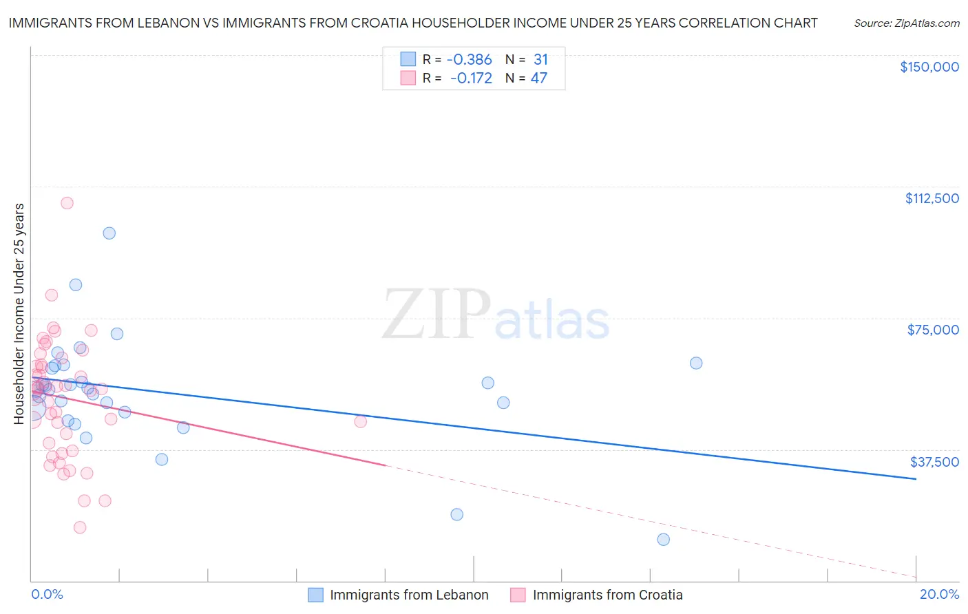 Immigrants from Lebanon vs Immigrants from Croatia Householder Income Under 25 years