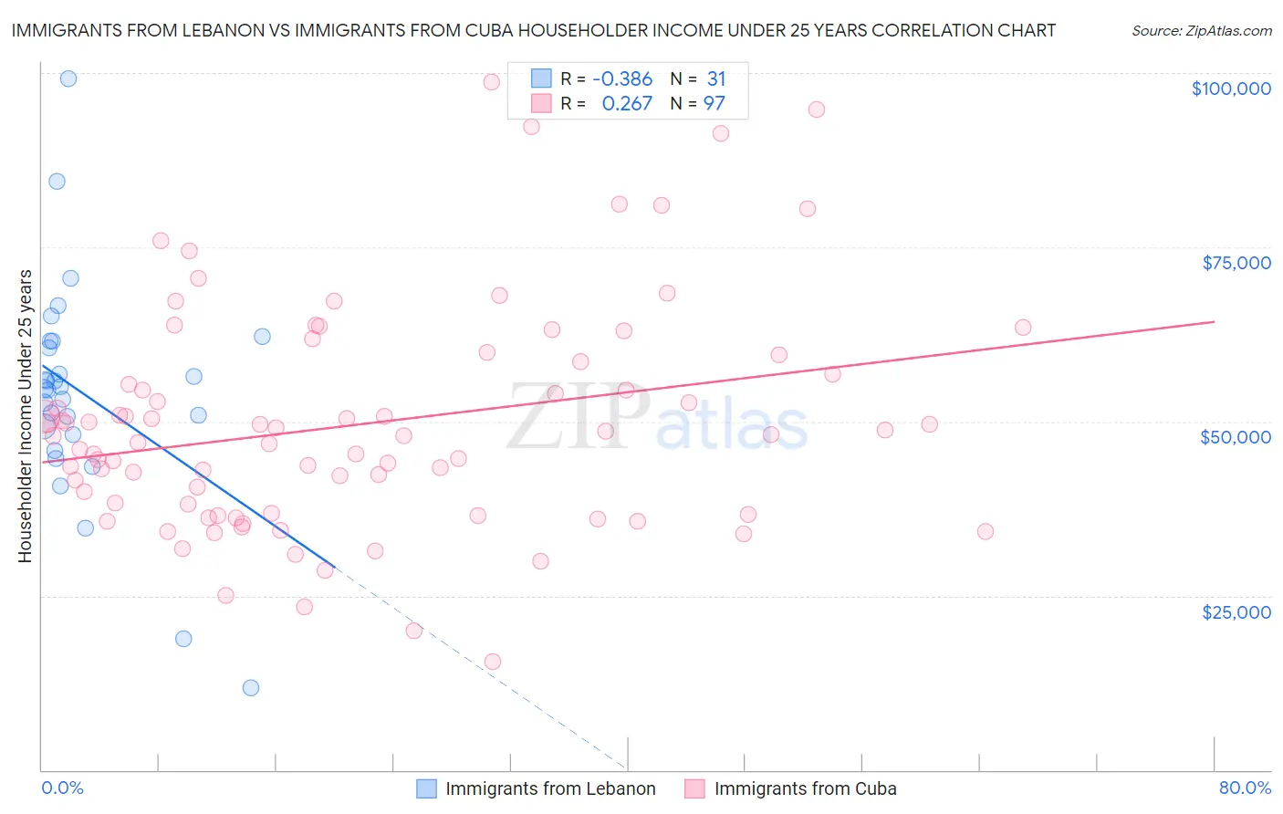 Immigrants from Lebanon vs Immigrants from Cuba Householder Income Under 25 years