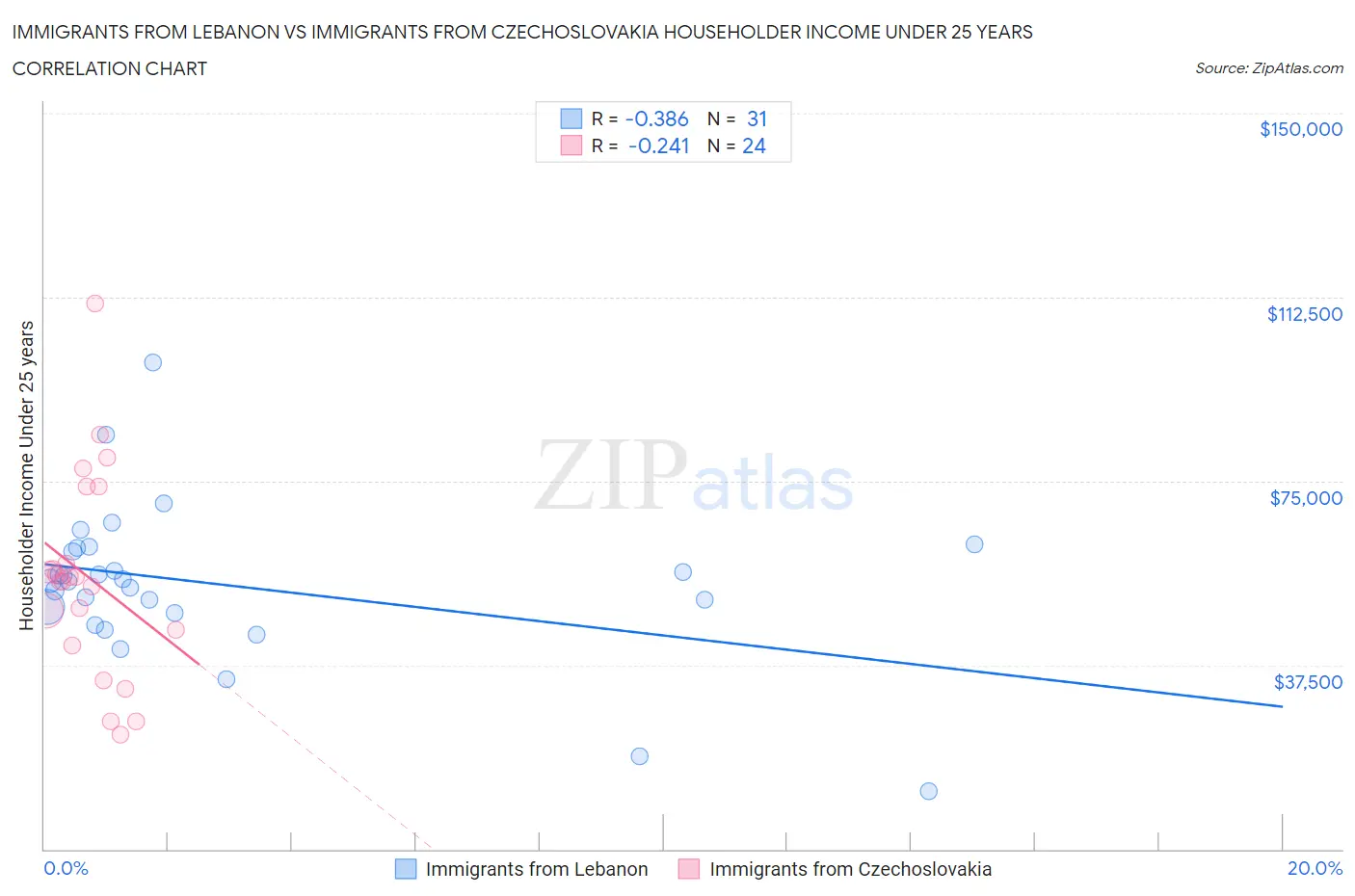 Immigrants from Lebanon vs Immigrants from Czechoslovakia Householder Income Under 25 years