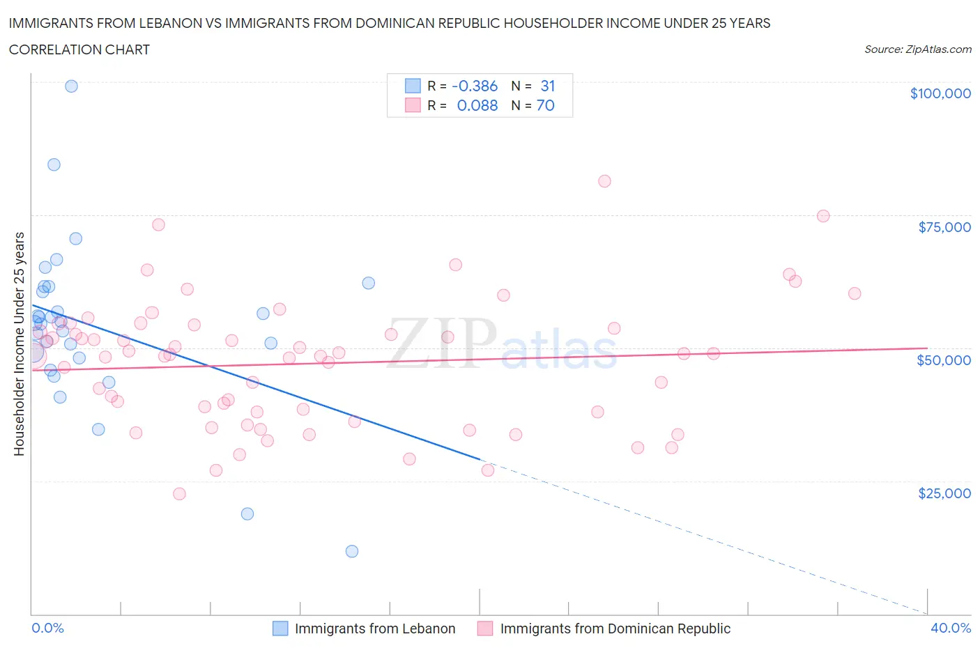 Immigrants from Lebanon vs Immigrants from Dominican Republic Householder Income Under 25 years