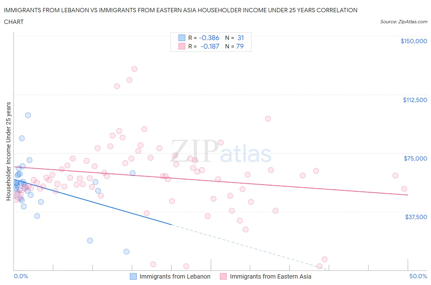 Immigrants from Lebanon vs Immigrants from Eastern Asia Householder Income Under 25 years