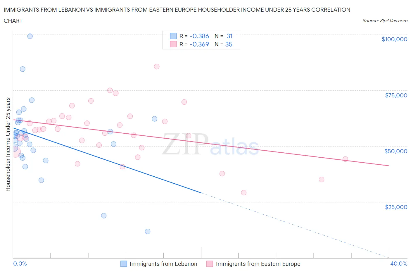 Immigrants from Lebanon vs Immigrants from Eastern Europe Householder Income Under 25 years