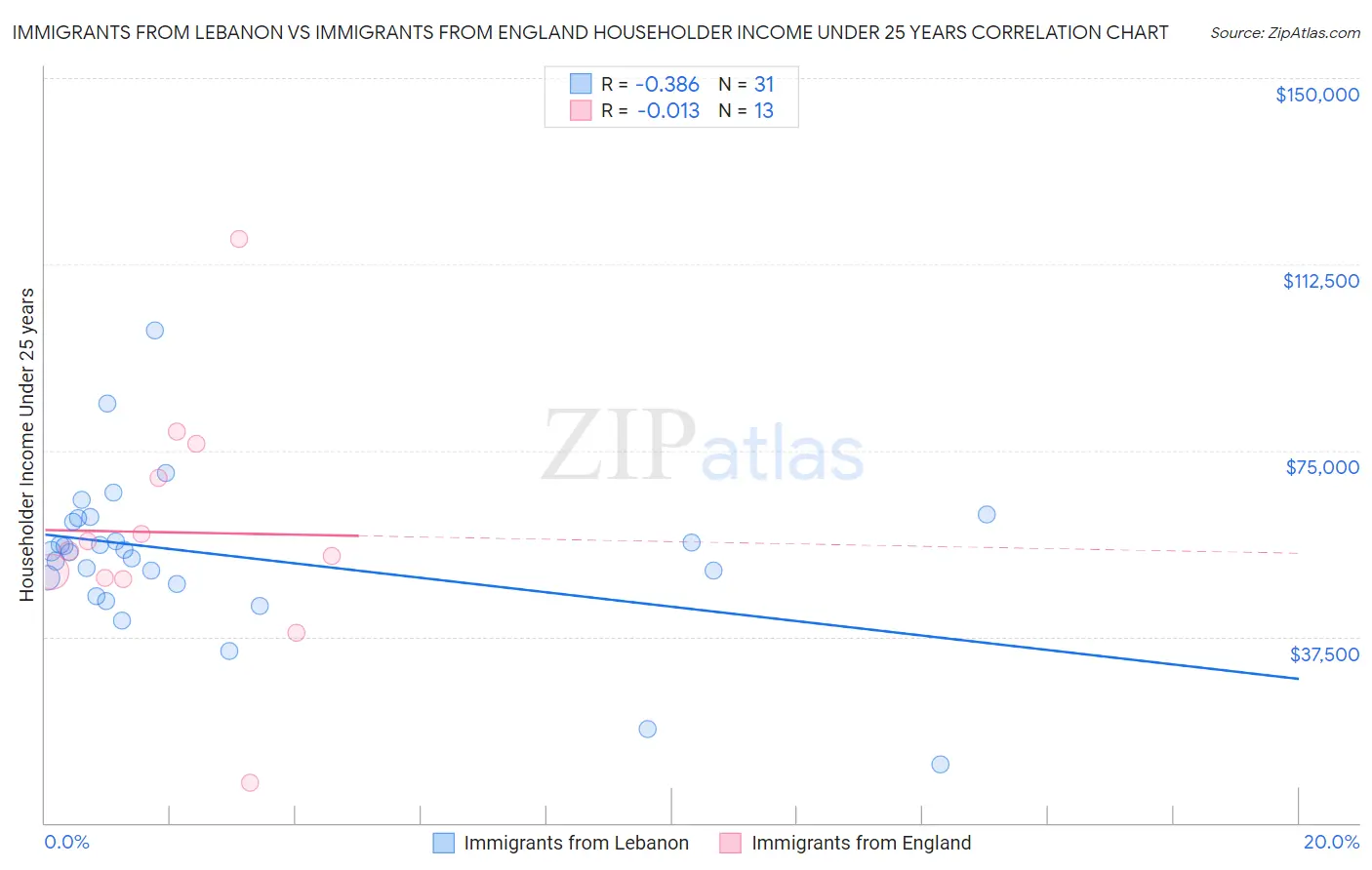 Immigrants from Lebanon vs Immigrants from England Householder Income Under 25 years