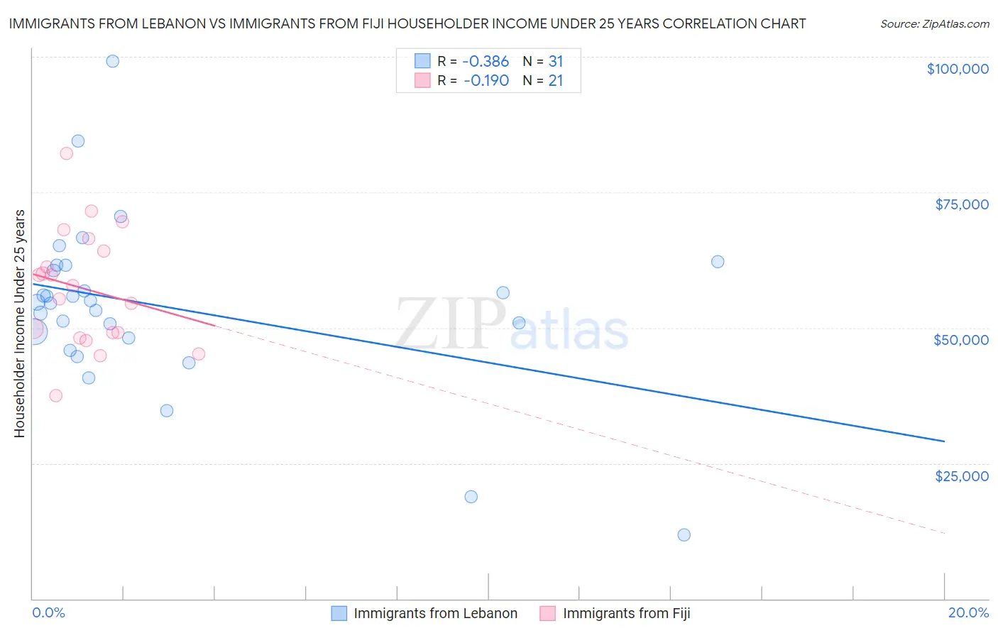 Immigrants from Lebanon vs Immigrants from Fiji Householder Income Under 25 years