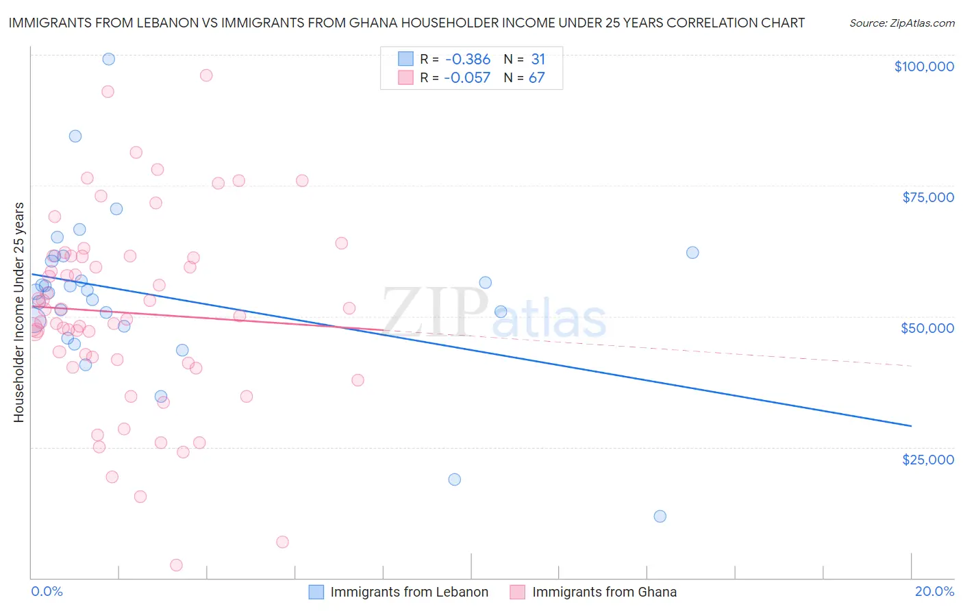 Immigrants from Lebanon vs Immigrants from Ghana Householder Income Under 25 years