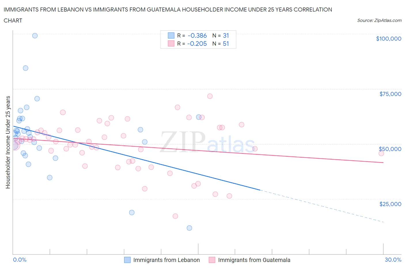 Immigrants from Lebanon vs Immigrants from Guatemala Householder Income Under 25 years