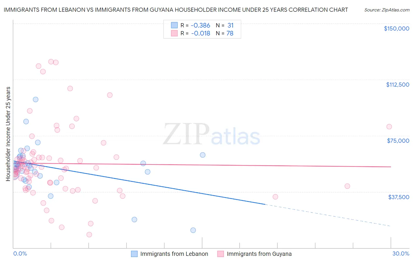 Immigrants from Lebanon vs Immigrants from Guyana Householder Income Under 25 years
